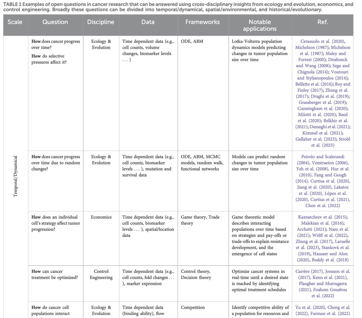 A nice review on cross-disciplinary approaches to treatment scheduling in cancer from <a href="/DrMeghanFerrall/">Meghan Ferrall-Fairbanks</a>'s group:

frontiersin.org/journals/genet…
