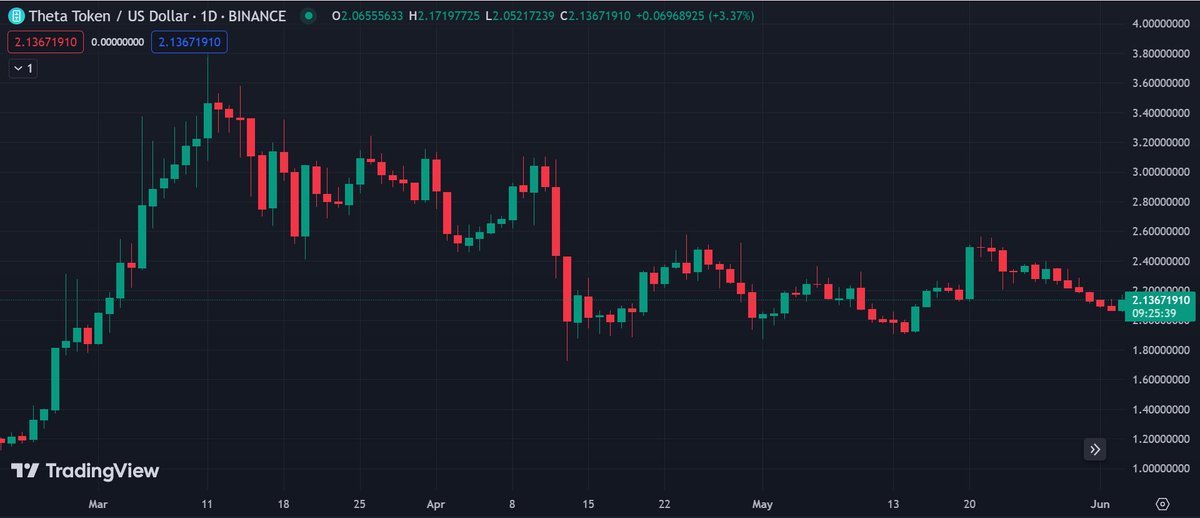 I see so much potential in $TETHA

@Theta_Network is a blockchain-powered decentralized cloud for AI, media and entertainment

#TETHA is accumulating and it's an easy 2x to the ATH🚀