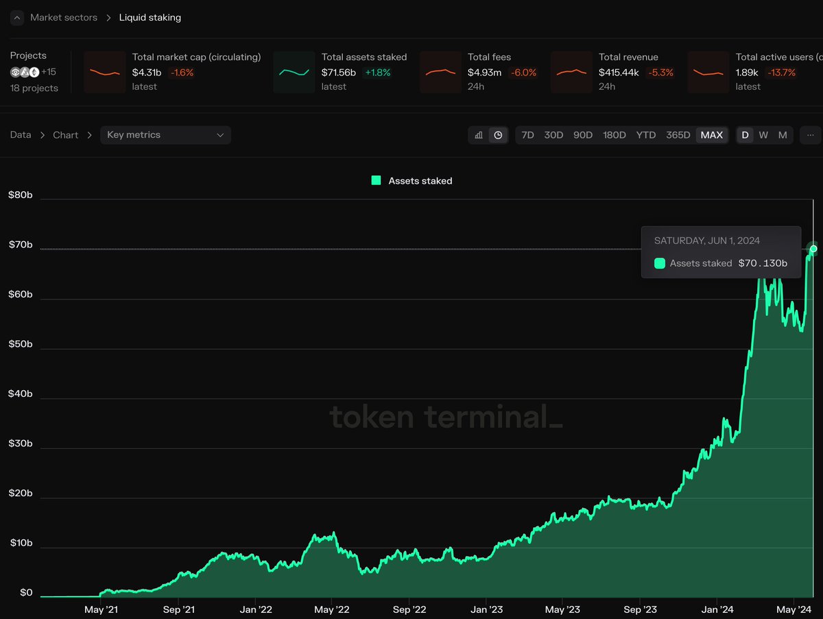 iYieldCrypto's tweet photo. The liquid staking landscape has seen a phenomenal surge, growing from $31.995B at the start of 2024 to an impressive $70.130B today – a 119% increase!
Understanding and optimising your staking assets is crucial 📈
Join @iYieldCrypto to maximise your returns⚡️
#LST #DeFi #iYield https://t.co/mUf1bt6Zdd