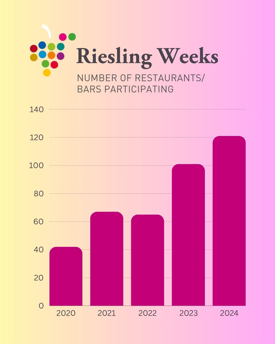 weininstitut's tweet photo. Unsere Aktionswoche #RieslingWeeks in Schweden bringt es aktuell auf eine neue Höchstbeteiligung. 121 #Restaurants beteiligen sich an den Aktionstagen, um deutschen #Wein in der schwedischen #Gastronomie zu promoten https://t.co/jpg4eNxPkT #trend #germanwines #lifestyle https://t.co/oPEB4QqKlg