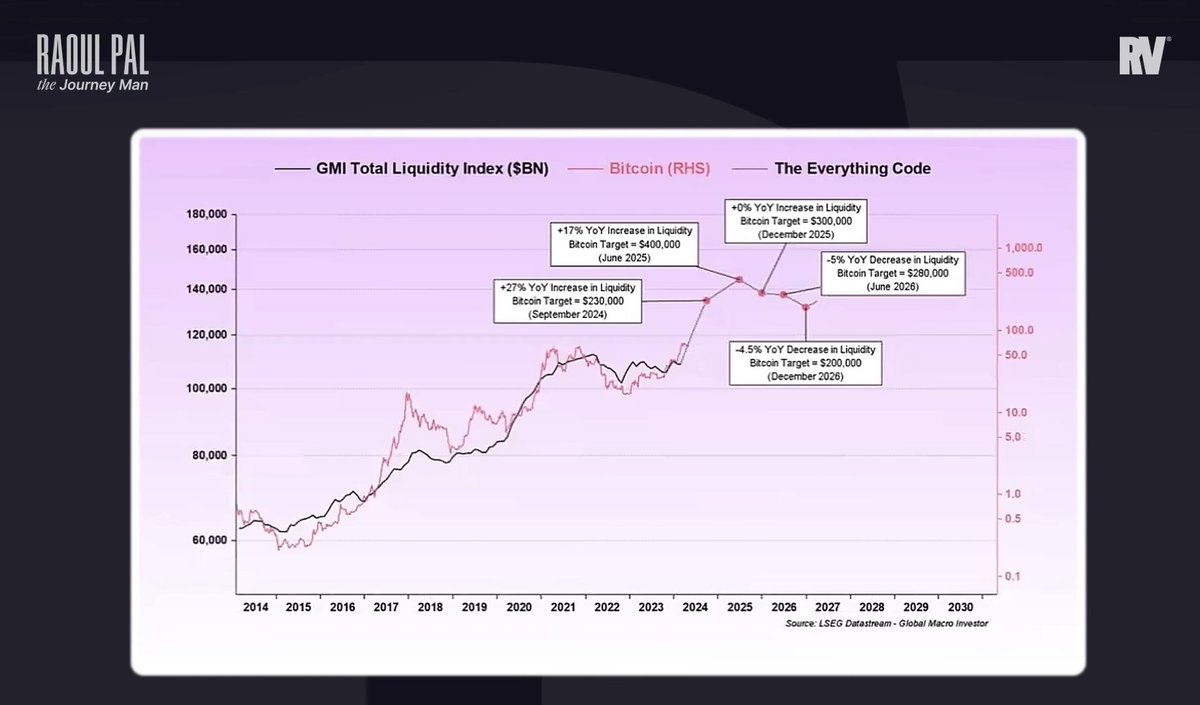 $400,000 #bitcoin predicted by Global Macro Investor 🔥 As part of the  Everything Code by @RaoulGMI.. GMI Total Liquidity Index is forecasting a  June 2025 top on $BTC, thanks to a 17%
