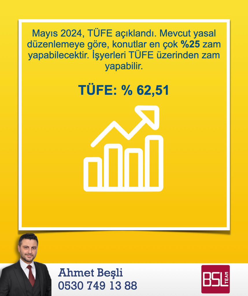 TÜİK tarafından TÜFE’deki 12 aylık ortalamalara göre değişim %62,51 olarak açıklandı. Konutlar maksimum %25, işyerleri ise TÜFE kadar zam yapacaktır. Konutlara getirilen %25 kira oranı sınırlaması Temmuz 2024’te sona erecektir.