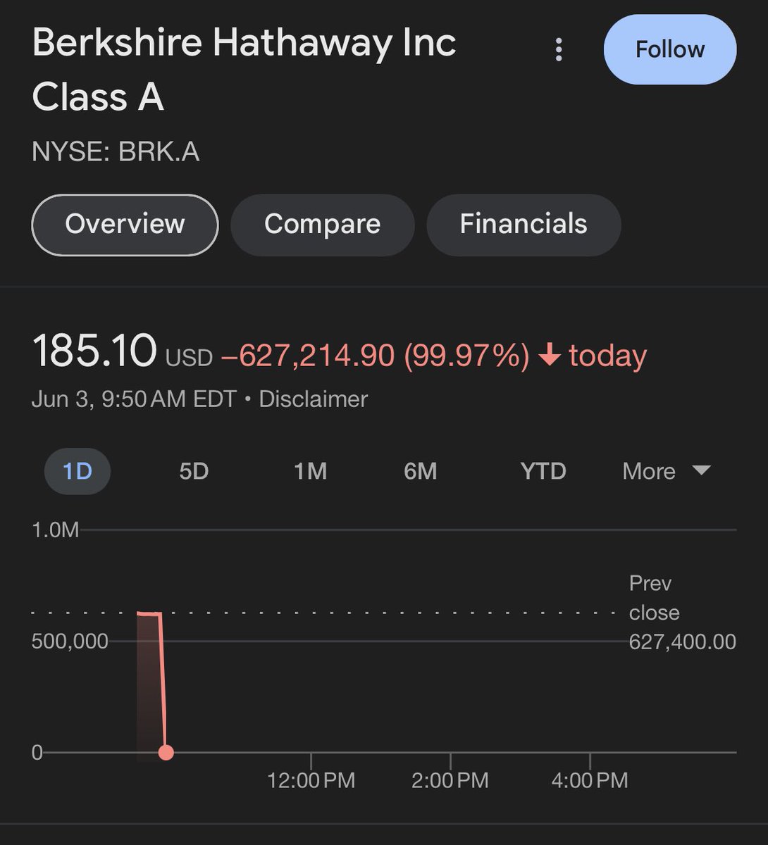 BREAKING: Berkshire Hathaway Class A stock, $BRK.A, has been halted down  99.97% in what appears to be a market glitch.