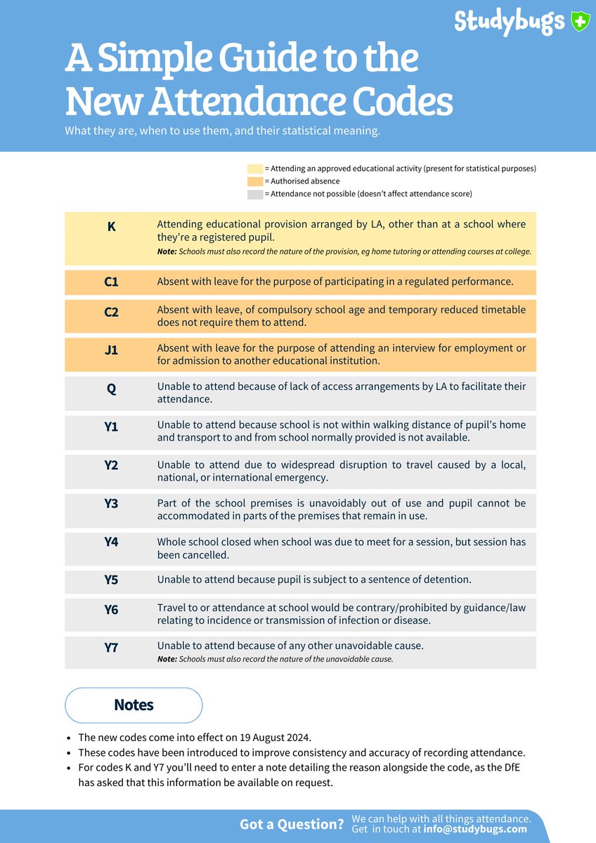 The DfE is introducing new attendance codes from August 2024. Here's our quick guide to what they are and when to use them. Handy to keep near your desk until they're second nature!

#schoolattendance #attendance #schools #SLT #headteacher #attendanceofficer #schooladmin