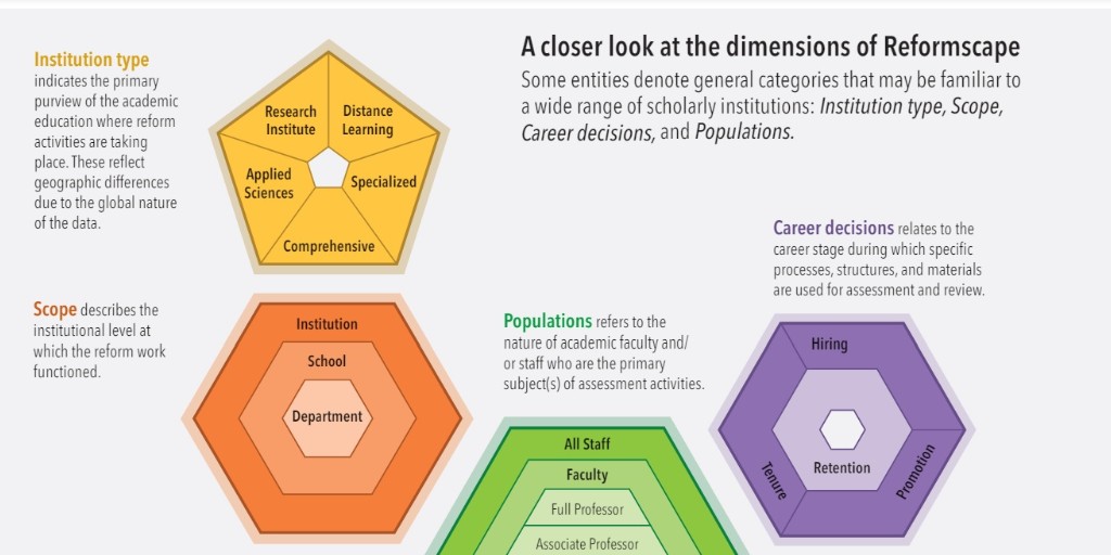 DORAssessment's tweet photo. ICYMI! #Reformscape is a tool to explore & share examples of responsible assessment for hiring, promotion & tenure. Now you can explore how the data in Reformscape are categorized with the new guide by Flora Massah & @ruthkschmidt👇
https://t.co/tMNX6guGB1 https://t.co/fziwecf5Pf