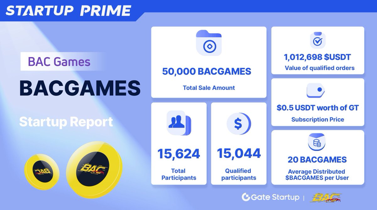 Gate_Launch's tweet photo. 🎉With a total sale amount of 50,000 BACGAMES, the #GateioStartup Prime #BACGAMES achieves a big success! @BAC_Web3

▪️Value of qualified orders: 1,012,698 $USDT
▪️Total participants: 15,624
▪️Average Distributed #BACGAMES per User: 20 BACGAMES https://t.co/ddsbIaivpc