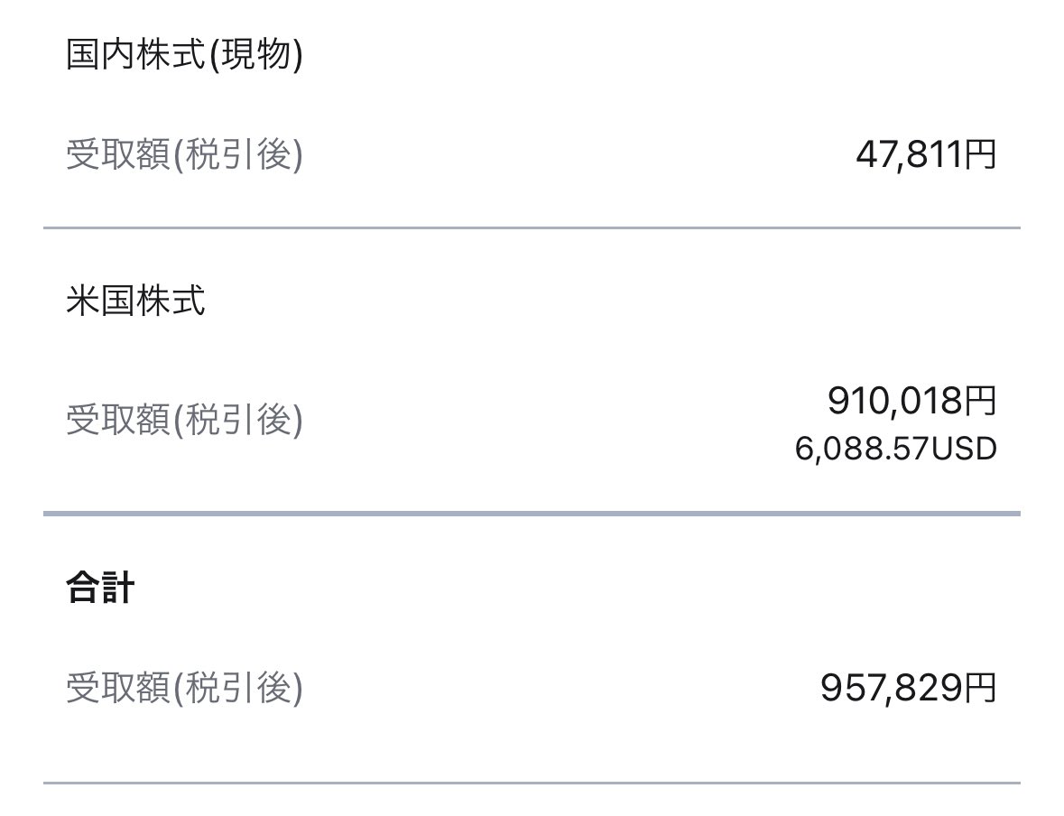 wan_index's tweet photo. 今年の分配金、配当金はこんなかんじです。
5ヶ月で95万円。去年よりは増えてますね。
早く配当生活できるようになりたいもんですね😊 https://t.co/Q7G4dv8jNW