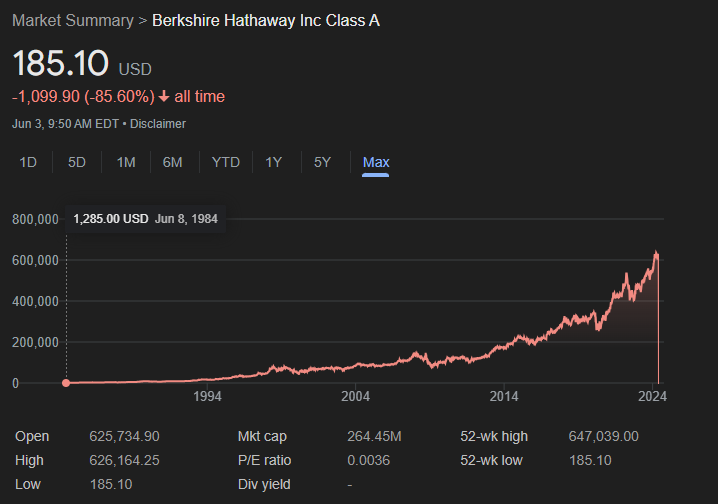 Warren Buffet’s Berkshire Hathway class A stock has just dropped 85.6%