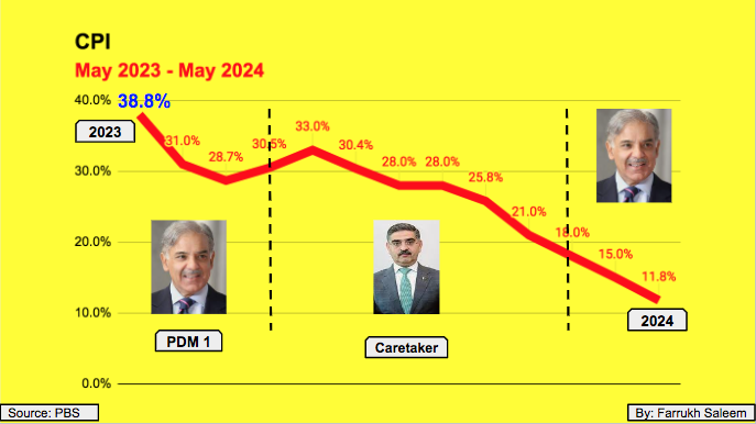 SaleemFarrukh's tweet photo. The Rate of Inflation is down, sharply https://t.co/ARnNTGpRt1