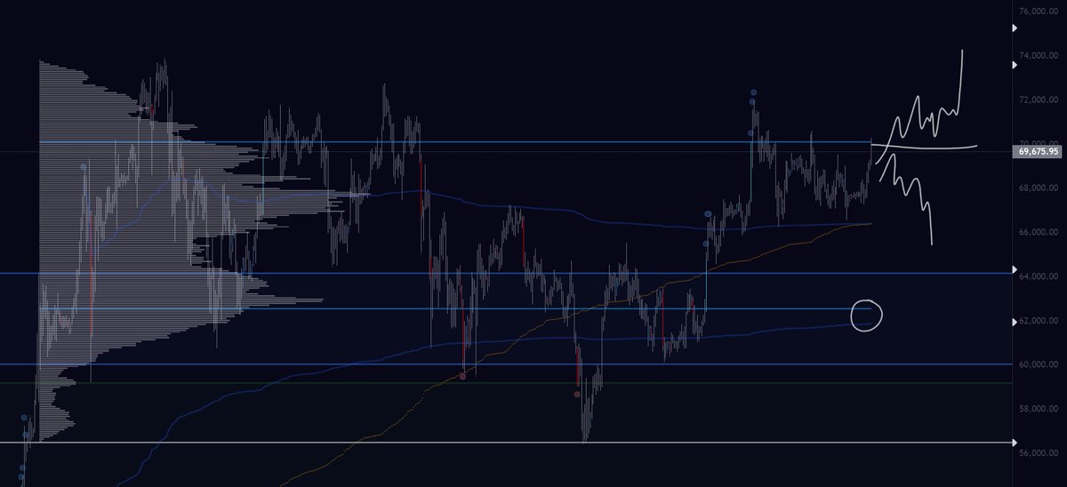 TraderMagus's tweet photo. Market Outlook

Macro:

Max bull; Expecting trend continuation in Q3 but prepared for summer time chop. Risk off(hedged) BTC while its under 70k

Yearly:
-Bullish by every metric
-58k macro support
-72k macro resistance

Quarterly:
-Flipping into neutral bullish
-65k support
-70.5k resistance 

Medium Timeframe:
-Chop for 3+ months
-Building value between 70k & 62.5k
-70k major resistance
-62.5k major support
-Risk off while below 70k
-Accept over 70k & meats back on the menu
-Reject here & back down to 62k

Closing thoughts:

-Seasonality is the main headwind
-Political shift + ETF narrative are main tailwinds
-Prepared for chop & much higher later in the year

If you want more of these kind of posts let me know in the comments below