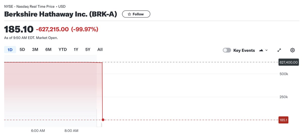 GAMESTOP HAS BROKEN THE STOCK MARKET 

STOCK’S OF MULTIPLE COMPANIES WORTH $100 BILLION DOLLARS + ALL WENT DOWN 99% IN SECONDS LIKELY DUE TO SOME GLITCH

WARREN BUFFET’S BERKSHIRE HATHWAY IS DOWN 99%

THE NYSE SAYS IT IS INVESTIGATING THIS

$GME