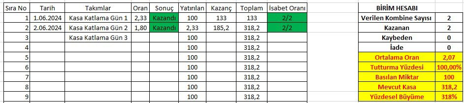 Haziran Ayı Kasa Katlama Kasası

Her ay düzenli olarak tuttuğumuz kasamızda Haziran kasasında mevcut durum aşağıdaki gibidir

5 adımı tamamlayıp tekrar başa dönüyoruz

Her ay bir kere 5 adımı tamamlamak kazanç elde etmek için yeterli oluyor

Şu anda ilk 2 adımı geçtik 

Düzenli