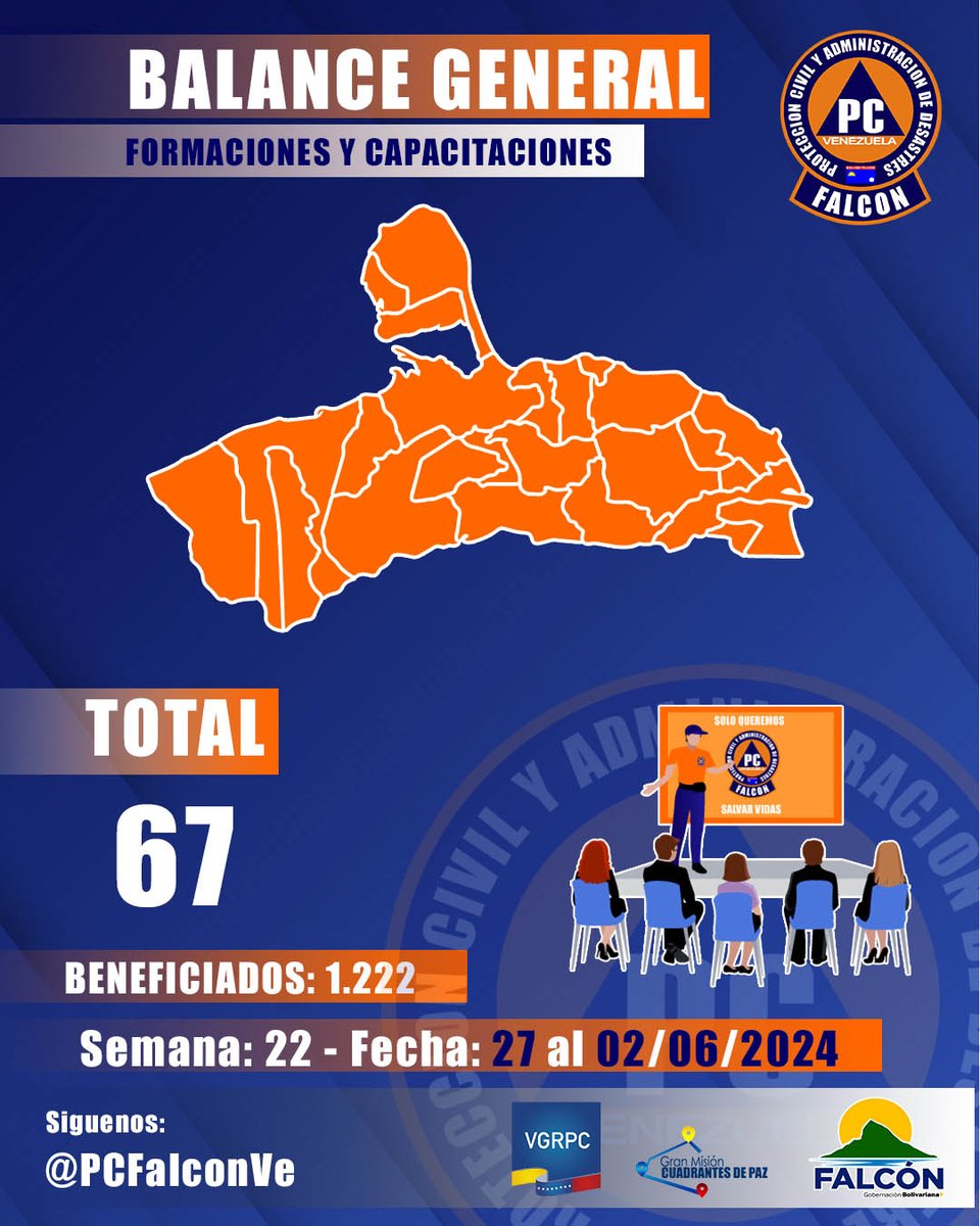 PCFalconVe's tweet photo. Hemos llegado a la Semana número 22 por medio de un trabajo incansable e indetenible de los hombres y mujeres de naranja del estado Falcón.
Porque SOLO QUEREMOS SALVAR VIDAS.
#Prevención https://t.co/VWCeGh3Rb1