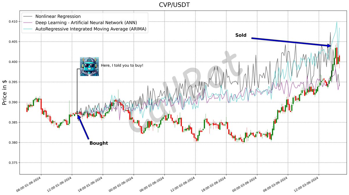 CallBotCrypto's tweet photo. +4.5% predicted on #CVP! #LFG
💡 Innovate your trading signals approach on Binance with Copy-Trading - https://t.co/wAnOQpIPNm 🌈
#powerpoolcvp
#cryptonews #cardano #blockchain #science #base #ALICE
https://t.co/HSklkyrcY1 https://t.co/qt0HXvYigL