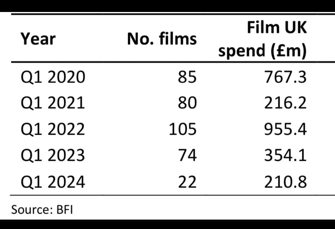 For those of you that are wondering why it's so quiet on the film production front here's stark evidence of why. Thoughts?     @bfi @Screenskills                   #filmjobs #tvjobs #filmmakers
