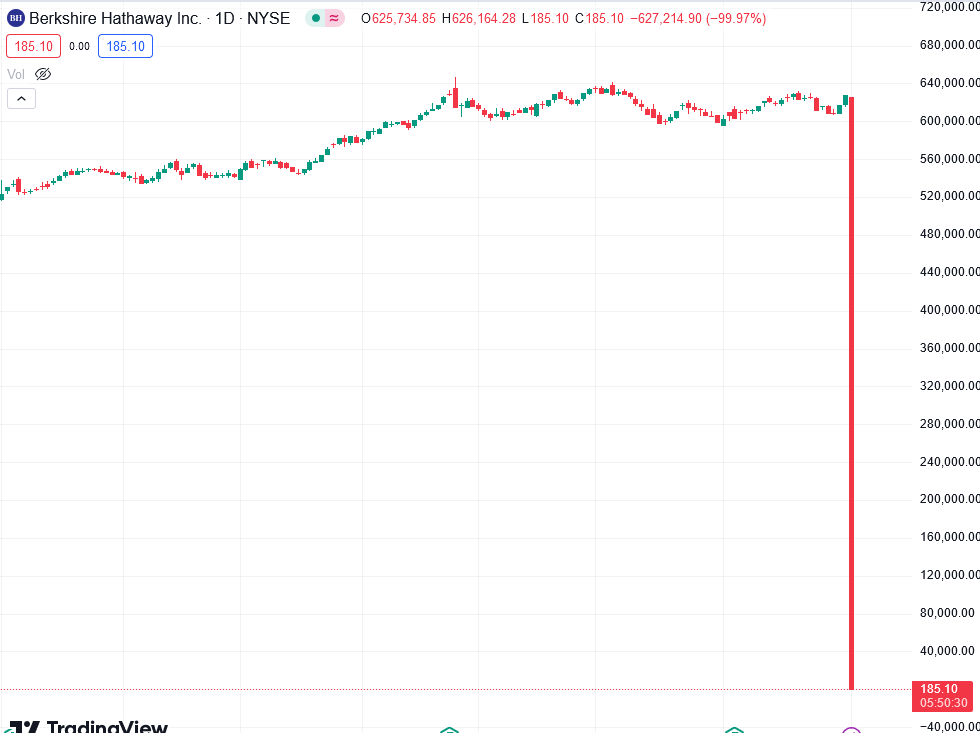 RichardHeartWin's tweet photo. NYSE is reporting technical difficulties. I can see boomers having heart attacks over charts like this. https://t.co/rNWPYFgUgq