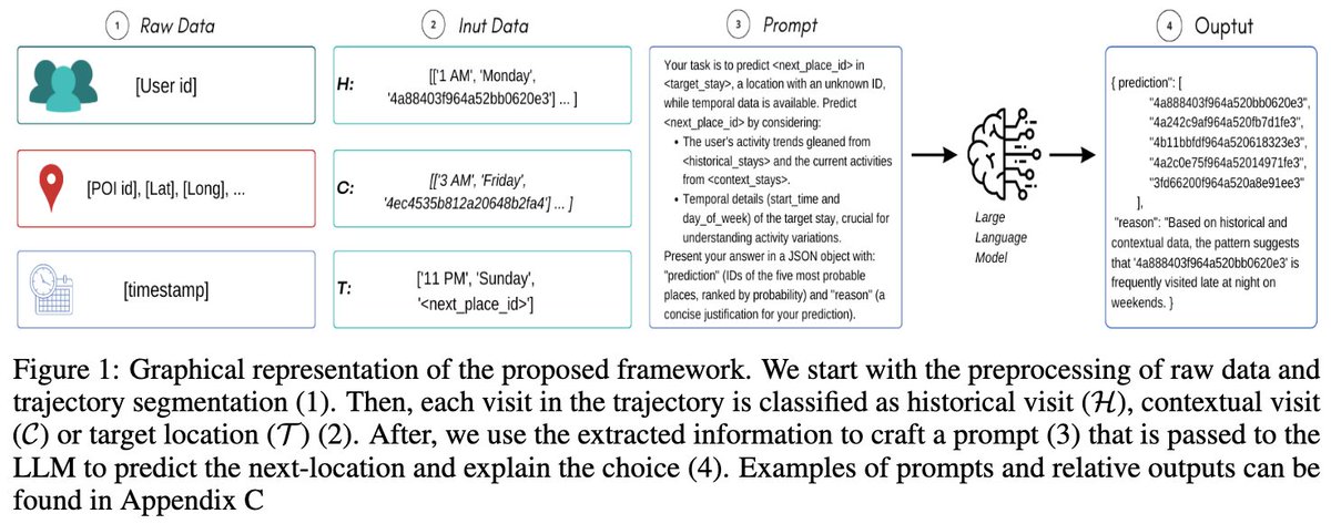 Massimiliano Luca (@luca_msl) on Twitter photo New preprint out 🔥
"Large Language Models are Zero-Shot Next Location Predictors". wt <a href="/CiroBeneduce99/">Ciro Beneduce</a> <a href="/brulepri/">Bruno Lepri</a>
🔗 arxiv.org/abs/2405.20962
We tested > 10 LLMs for zero-shot next-location prediction. We found they can outperform selected DL baselines by 600% (ACC@5)🧵👇 New preprint out 🔥
"Large Language Models are Zero-Shot Next Location Predictors". wt <a href="/CiroBeneduce99/">Ciro Beneduce</a> <a href="/brulepri/">Bruno Lepri</a>
🔗 arxiv.org/abs/2405.20962
We tested > 10 LLMs for zero-shot next-location prediction. We found they can outperform selected DL baselines by 600% (ACC@5)🧵👇