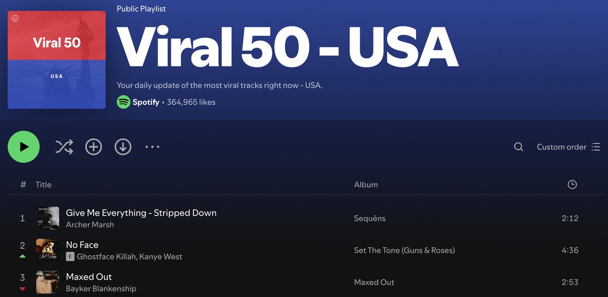 A little over a month later...

Bayker's gone from 11K monthly listeners to 500k &amp; he's at the top of the US Viral 50 charts.

#fashtoldyaso
