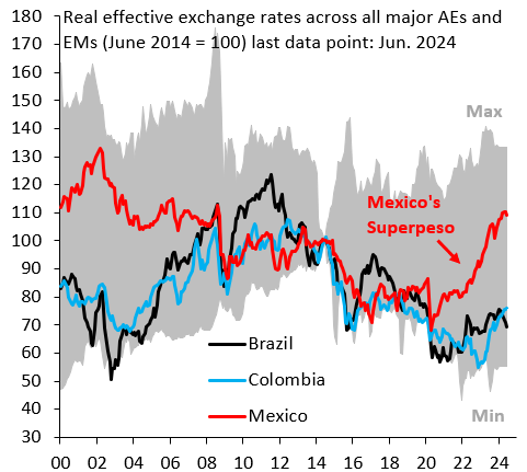 robin_j_brooks's tweet photo. The huge appreciation of the Mexican Peso (red) has been a bubble waiting to burst. Overvaluation is on the order of 20%. Obvious catalyst to burst this bubble is the US election in November, where a Trump win could bring lots of headwinds. This weekend's election is another one. https://t.co/h6uyHkzak8