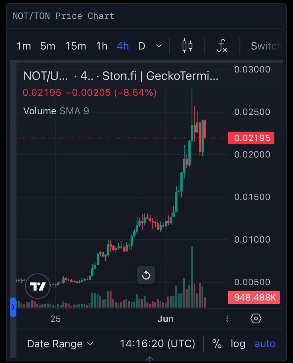 Mmmmmonster kill 🔥🔥🔥
$NOT seriously doing its thing for the week!