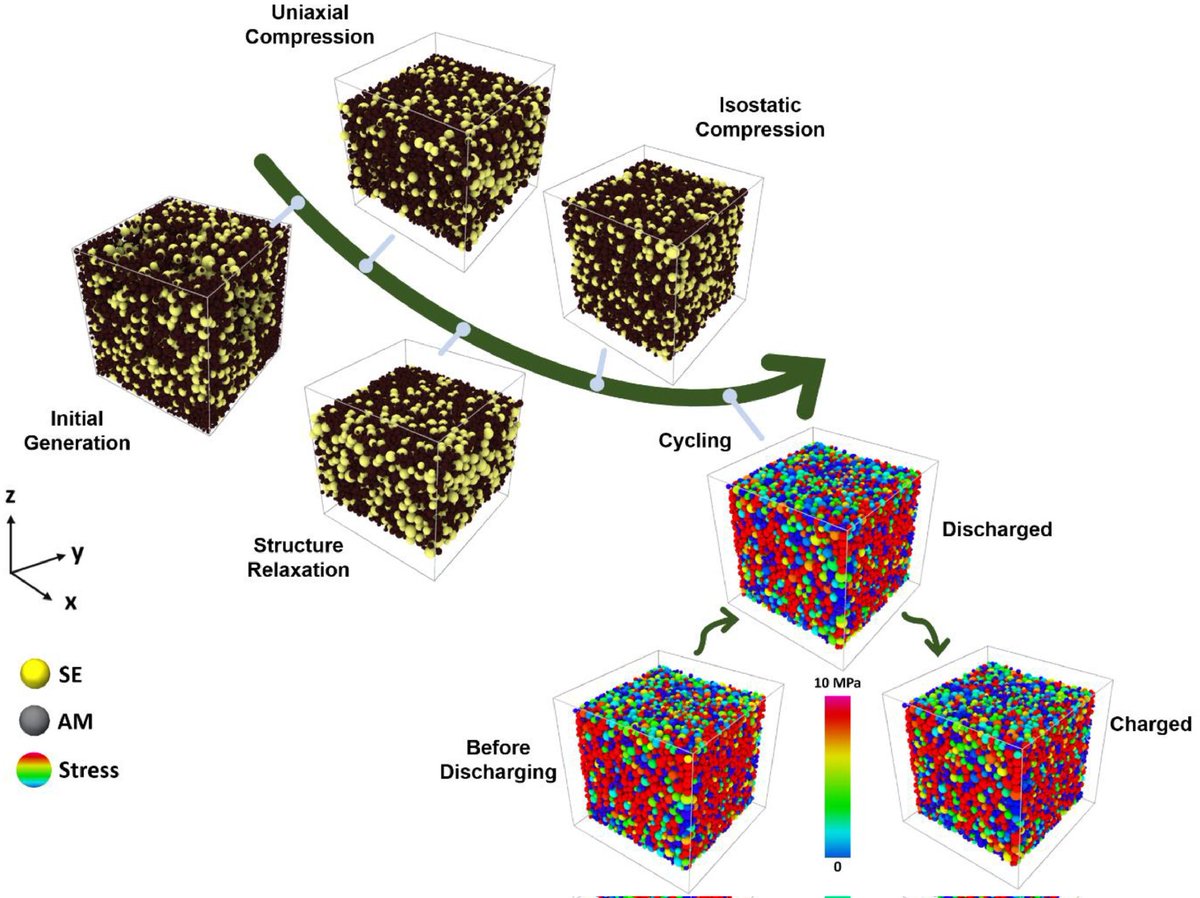 Alejandro A. Franco (@prof_aa_franco) on Twitter photo Check out our latest paper just published in Energy Storage Materials
"Understanding Mechanical Stresses Upon Solid-State Battery Electrode Cycling Using Discrete Element Method":
sciencedirect.com/science/articl…
Great collaboration with <a href="/YingShirleyMeng/">Ying Shirley Meng</a> s group (more info: Check out our latest paper just published in Energy Storage Materials
"Understanding Mechanical Stresses Upon Solid-State Battery Electrode Cycling Using Discrete Element Method":
sciencedirect.com/science/articl…
Great collaboration with <a href="/YingShirleyMeng/">Ying Shirley Meng</a> s group (more info: