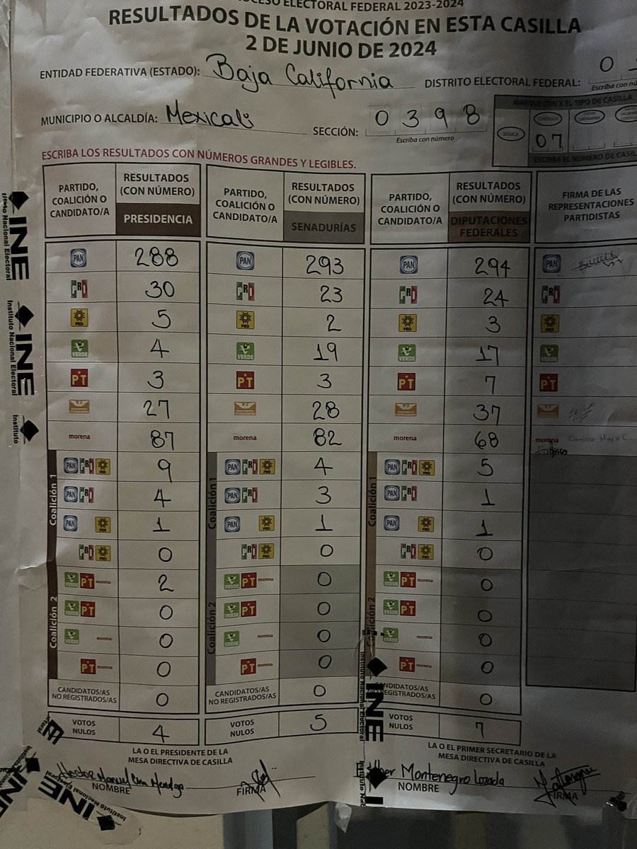#FraudeElectoral
En mi sección arrasó el PAN 
En Méxicali 
Con gran afluencia de gente 
Y en otras secciones también ganó el PAN 
Y observó que en otras secciones también 

No se rick, no creo en estas elecciones ! 
Ante tanta evidencia para que sea un carro completo.  

Y un