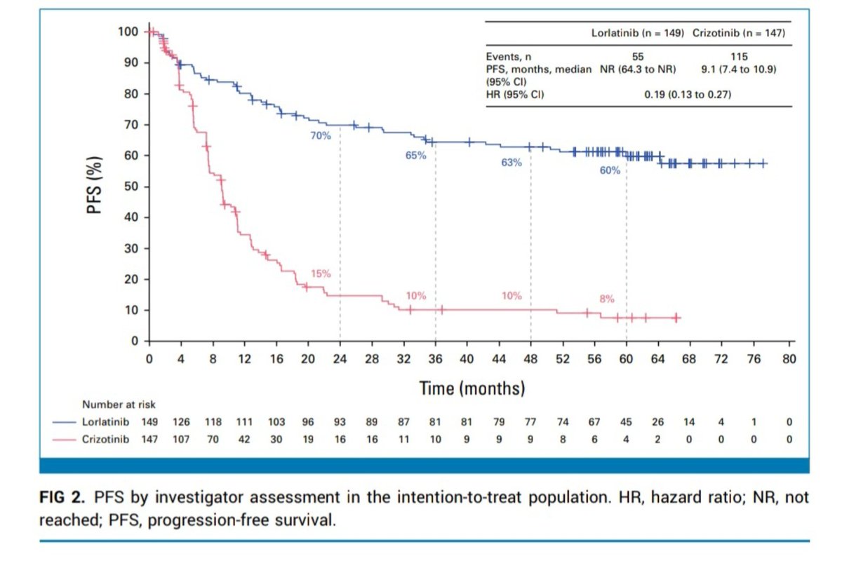 Impresionante avance para la medicina personalizada en el cáncer de pulmón ALK+

doi.org/10.1200/JCO.24…