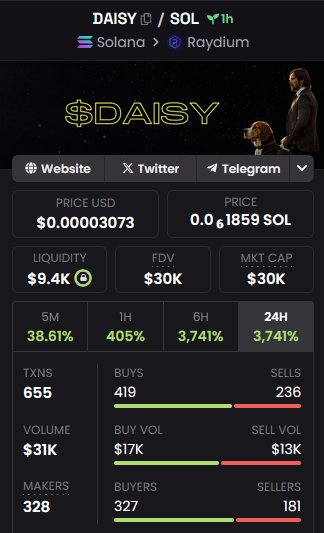 Crypto_CallerCA's tweet photo. $DAISY is BACK!! ✅
#johnWickDog is the most loyal dog on #SOLANA 📈
community is strong AF!
this is ground floor, unlike many other tokens the team has only 5% for marketing and went fair launch!! 🐶 https://t.co/5lKi0HPhqS