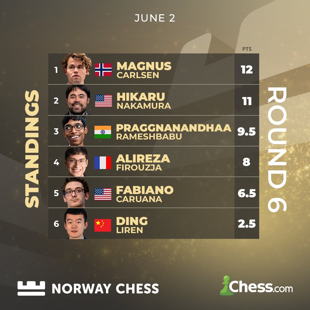 The Norway Chess standings going into round 7! 🔥 #NorwayChess