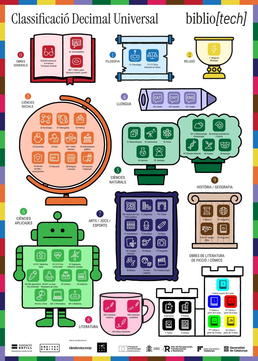 equitatorg's tweet image. 📚 Les activitats de formació pels usuaris són un pilar fonamental en qualsevol biblioteca escolar.

🔗 Descobreix en aquest enllaç el pòster de la Classificació Decimal Universal il·lustrada dissenyat per #Bibliotech.👉
bibliotech.cat/recursos/poste…