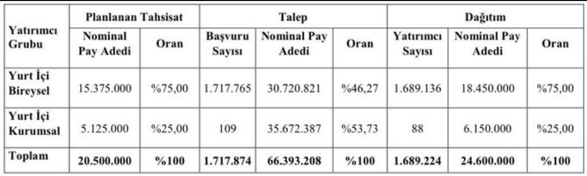 Horoz Lojistik #halkaarz sonucu açıklandı. En fazla 14 lot dağıtılmış görünüyor. Siz kaç talep ettiniz? Ne kadar aldınız?  

#hisse #hissesenedi #borsa #ekonomi