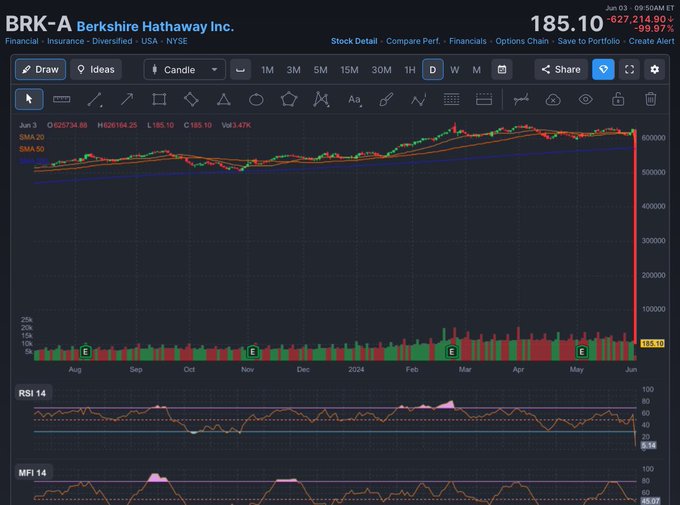 THNDcheck's tweet photo. 🚨 BREAKING: Berkshire Hathaway Class A stock ($BRK.A) plummets 99.97% in minutes, falling from $647,039 to $185.10. 

The dramatic drop occurred at 13:50 EDT, leading to a halt by the NYSE. 

Speculations point to a technical glitch, but no official confirmation yet. 

Social media is abuzz with shock and disbelief. 

#StockMarket #BerkshireHathaway #NYSE #FinanceNews #MarketCrash