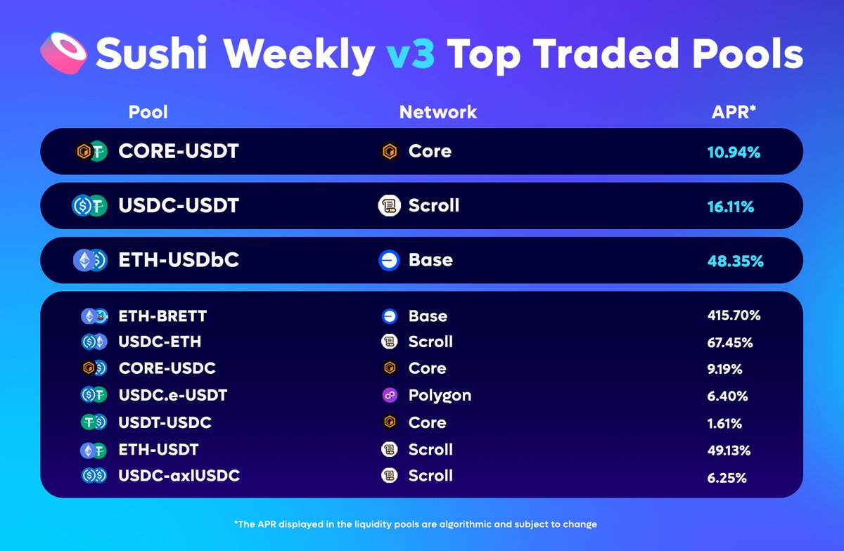 SushiSwap's tweet photo. 1/ Check out the most traded v3 pools last week!

#1 $CORE/ $USDT @Coredao_Org (APR: 10%)
#2 $USDC/ $USDT @Scroll_ZKP (APR: 16%)
#3 $ETH/ $USDbC @base (APR: 48%)
#4 $ETH/ $BRETT @base (APR: 415%)
#5 $USDC/ $ETH @Scroll_ZKP (APR: 67%)

v3 pools: https://t.co/JlMmnTCuIW https://t.co/GMypSEFjwT
