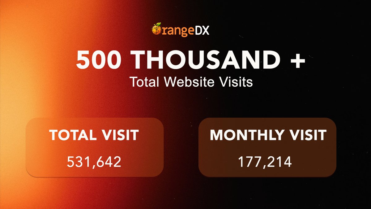 🎉Milestone Achievement! 🎉

🍊OrangeDX has surpassed 500K+ website visits and reached 177K+ monthly visits! 🚀 

💥Thank you to our amazing community for your support. We're just getting started!👀

CC:pro.similarweb.com/#/digitalsuite…

#OrangeDX #O4DX #DeFi #BTC #BRC20