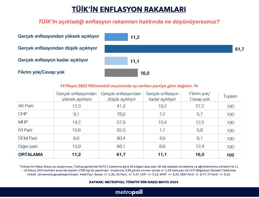 SahinalpBulent's tweet photo. #Metropoll Türkiye'nin Nabzı Mayıs anketinde;
TÜİK #enflasyon rakamları hakkında ne düşünüyorsunuz? sorusuna katılımcılar,
%11,2 Gerçek enflasyondan yüksek açıklıyor
%61,7 Gerçek enflasyondan düşük açıklıyor
%11,1 Gerçek enflasyon kadar açıklıyor
%16 Fikrim/cevap yok cevabı verdi https://t.co/Yr6kqfVJbq