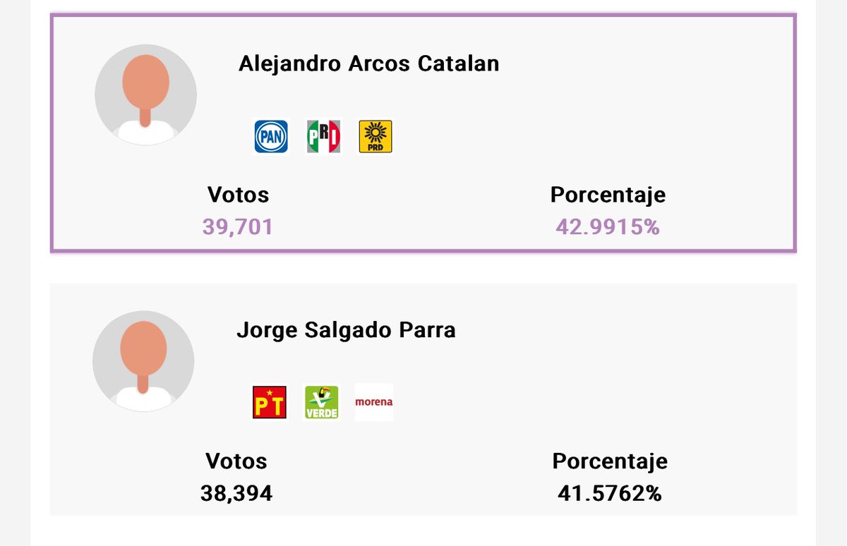 QuorumNoticias's tweet photo. En #Chilpancingo, la contienda sigue cerrada y no se puede mencionar un ganador. Con el 75% de las actas computadas, hay un empate técnico entre Jorge Salgado y Alejandro Arcos. La diferencia es de 1.4 puntos. https://t.co/MsN6D5tnQ8