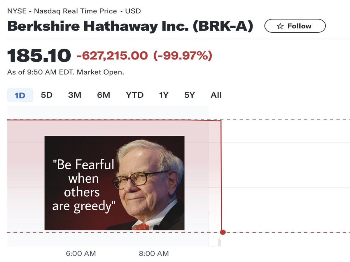 0xgaut's tweet photo. be fearful when others are greedy - Warren Buffet https://t.co/8W5PBjJmdA