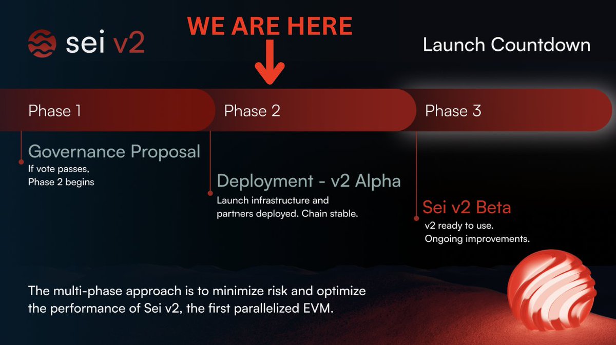 -- Sei v2 launch check-in -- 

With Phase 2 underway, we've seen a large wave of new projects, builders, and community members joining the SEI eco

As we get ready for Phase 3 (where critical infrastructure &amp; dApps are ready + Airdrop #2 is distributed) - let's go over important