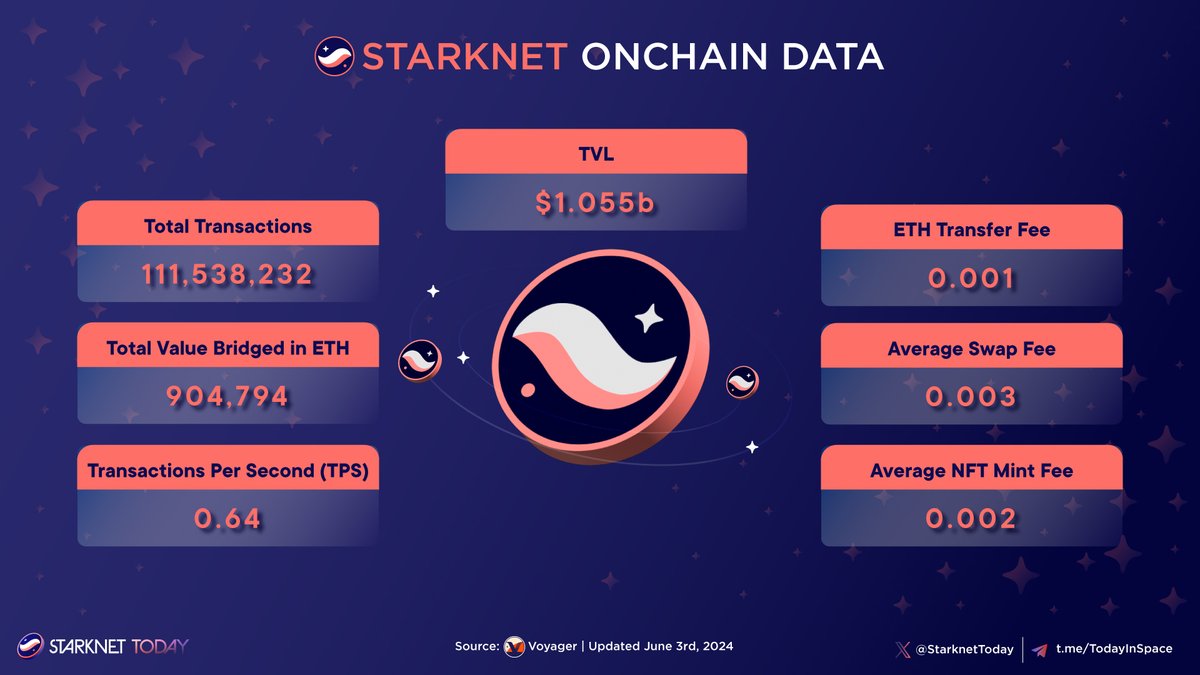 Starknet Today ππ (@starknettoday) on Twitter photo π Dive into <a href="/Starknet/">Starknet (BTCFi arc)</a> Onchain Data!
Explore comprehensive insights on network activity, transactions, and smart contract interactions within the #Starknet ecosystem.
#StarknetToday #Starknet #STRK π Dive into <a href="/Starknet/">Starknet (BTCFi arc)</a> Onchain Data!
Explore comprehensive insights on network activity, transactions, and smart contract interactions within the #Starknet ecosystem.
#StarknetToday #Starknet #STRK