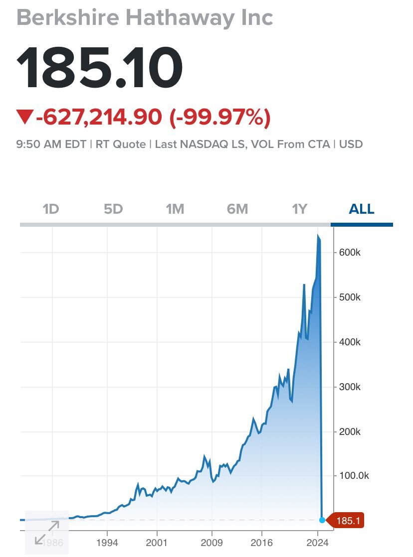 🚨🇺🇸BREAKING: BERKSHIRE HATHAWAY DROPS 99%?! New York Stock Exchange  investigating 