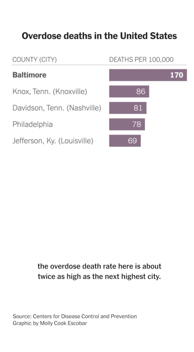 markmdrury's tweet image. In the study of overdose deaths in the @nytimes, the numbers in Baltimore are tragic, but look at #2 and #3! I'm glad our lawmakers are spending their time arming teachers instead of addressing actual problems in our state.