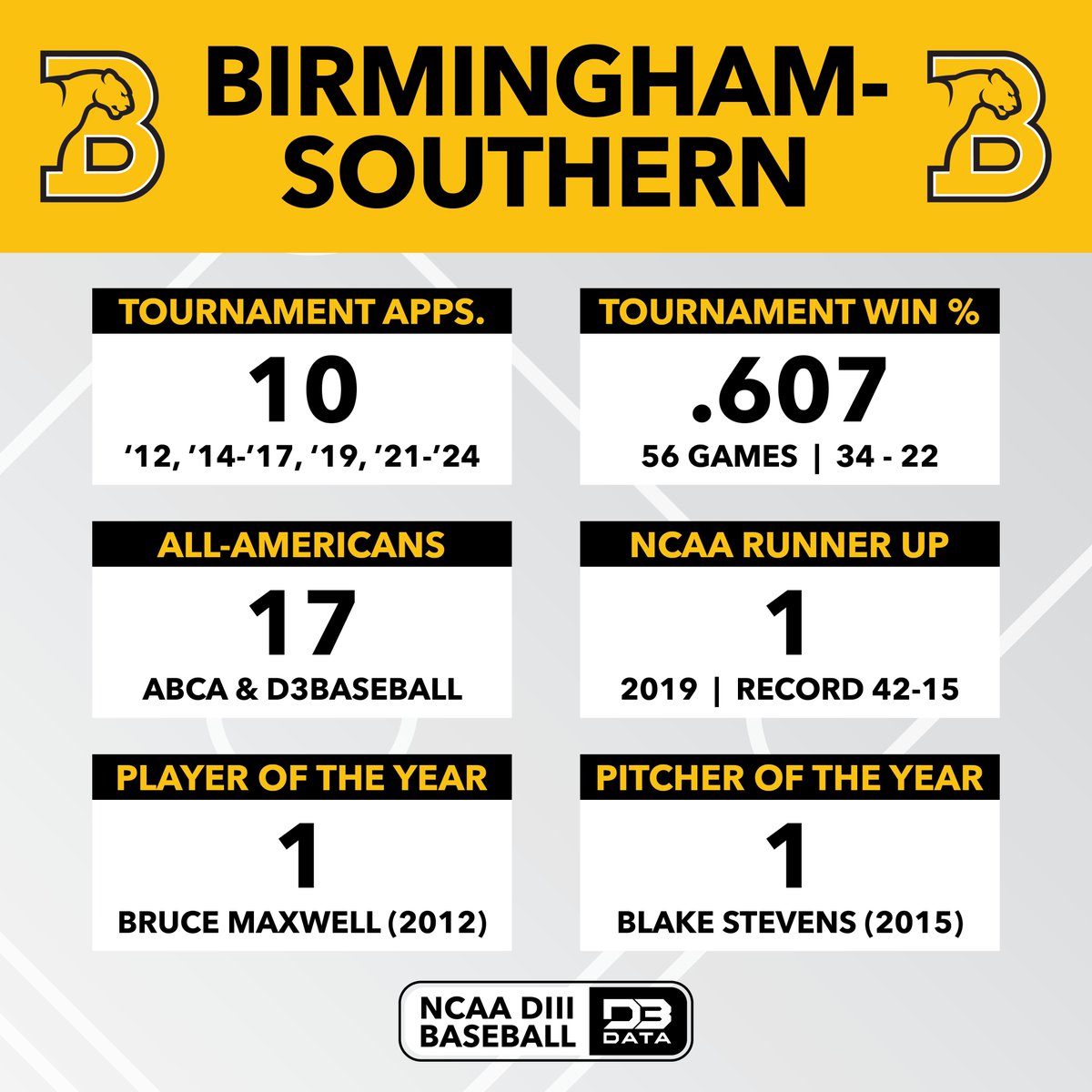Birmingham-Southern's unexpected World Series run came to an end yesterday, closing the book on a historic program.
Here's a snapshot of the Panthers accomplishments over the years.
#d3data #d3 #d3sports #d3baseball