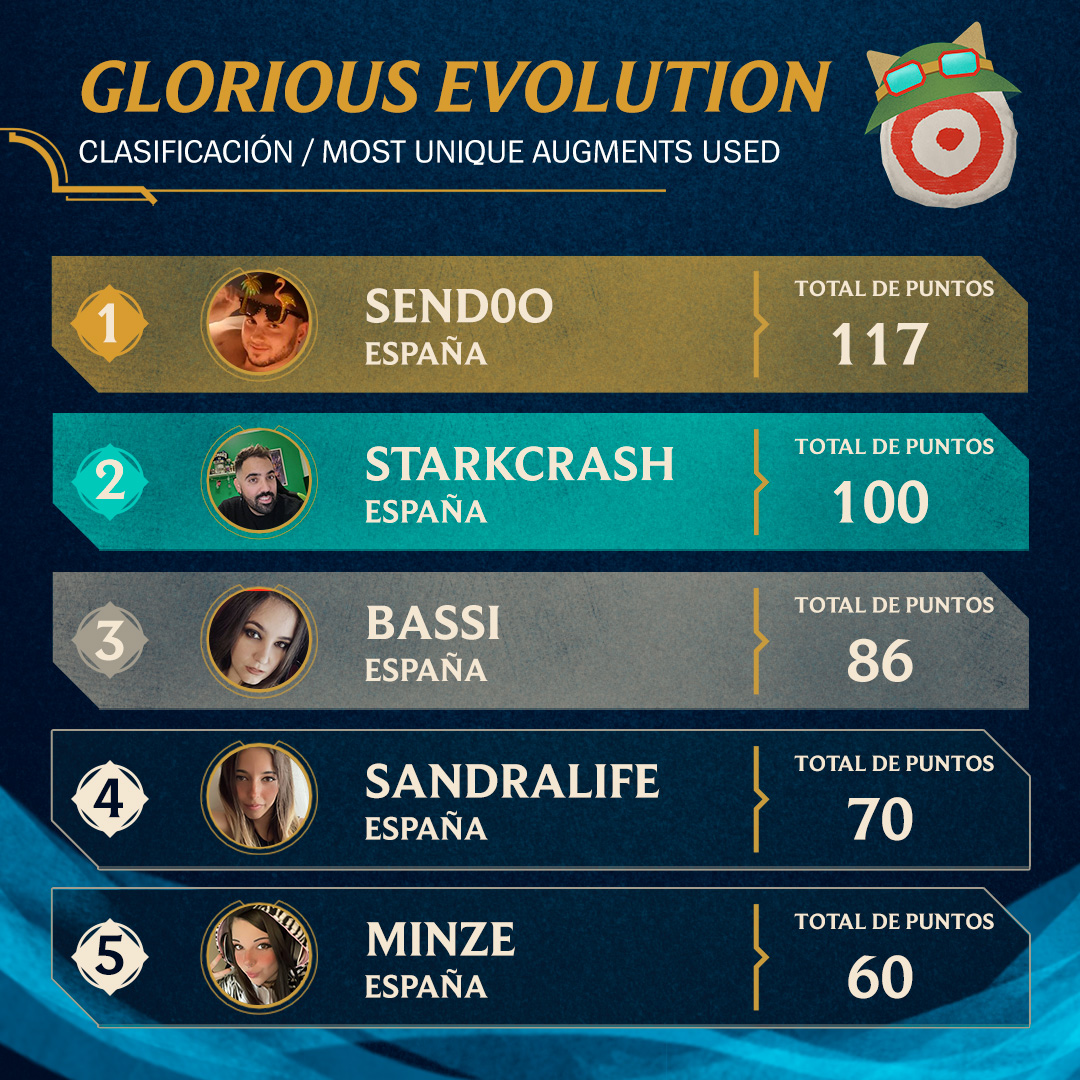 Clasificaciones global y local de Glorious evolution:
