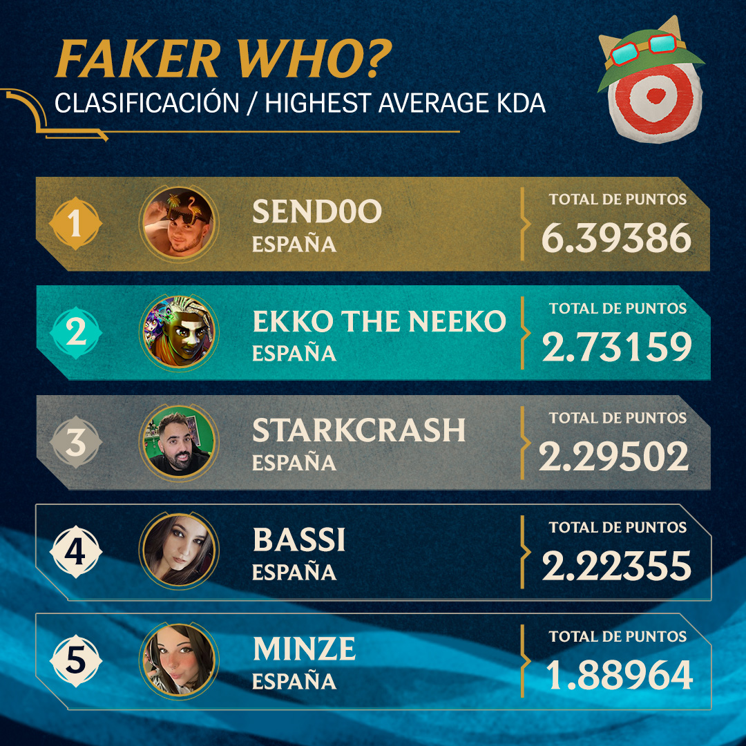 ¡Aquí tenéis un hilo con las clasificaciones actuales (a nivel global y local) de los Empyrean Games! 📈

Recordad que al apoyar a vuestros creadores favoritos podréis conseguir aspectos de Empíreo, figuras de campeones, peluches, cofres y más 🎁

Clasificaciones de Faker who?: