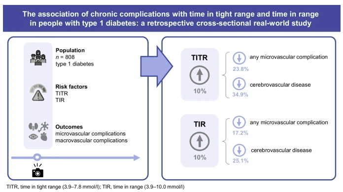Would more time in tight range (70-140mg/dL) versus time in range (70-180mg/dL) be associated with fewer complications?
link.springer.com/article/10.100…

New data say: YES.

New data suggests an observational link between time in tight range (70-140mg/dL; TITR) and time in range