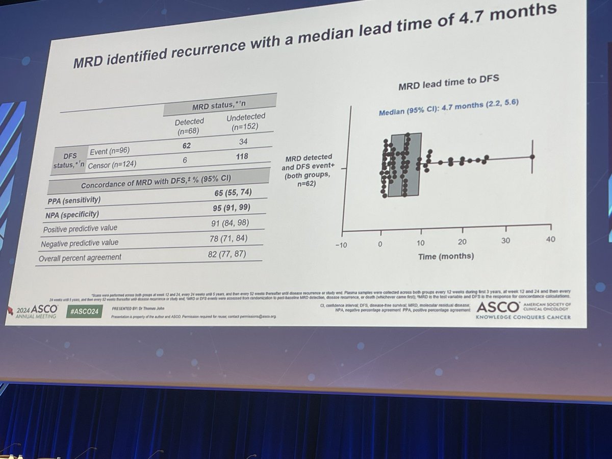 ADAURA MRD concordance table — sensitivity 65%, specificity 95%, median lead time 4.7 months
