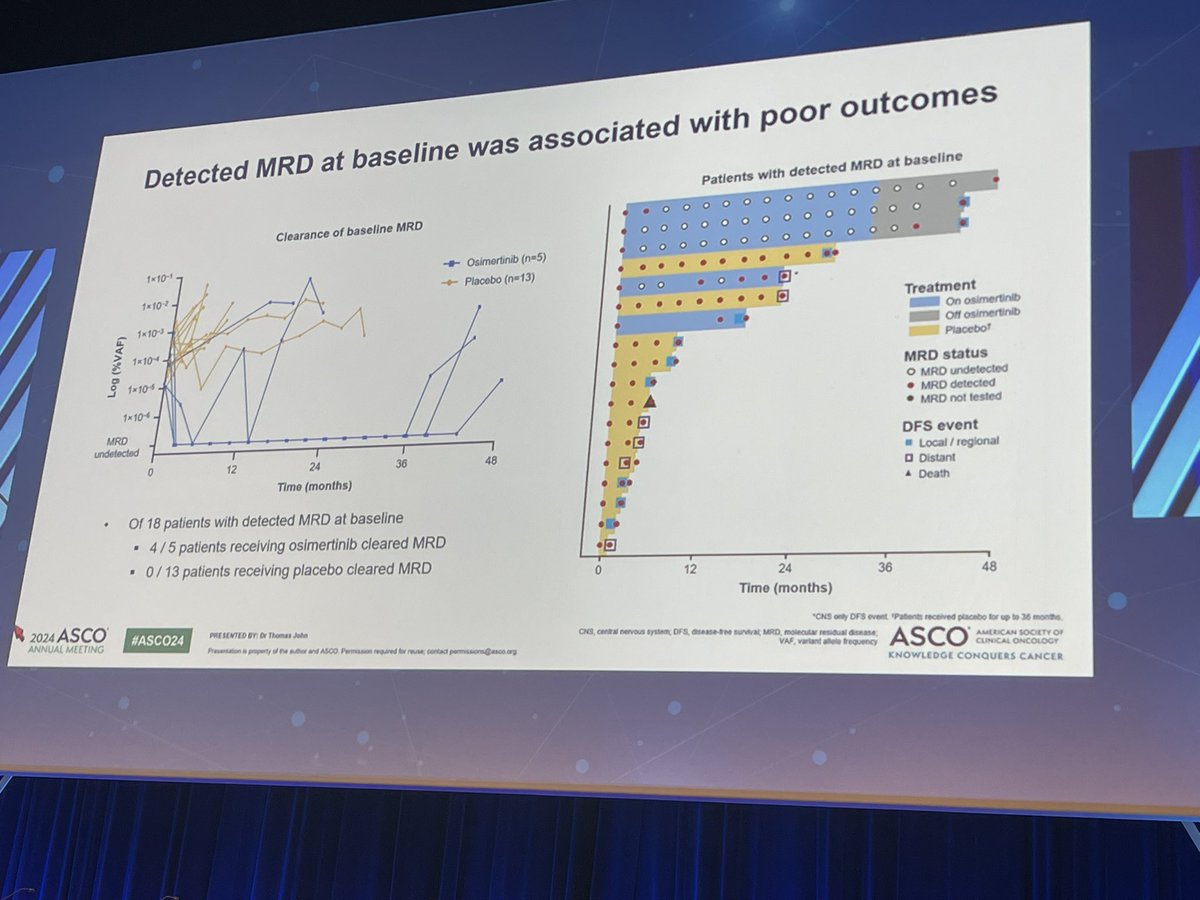 ADAURA baseline MRD outcomes slide — 4 of 5 osimertinib vs 0 of 13 placebo patients cleared baseline MRD
