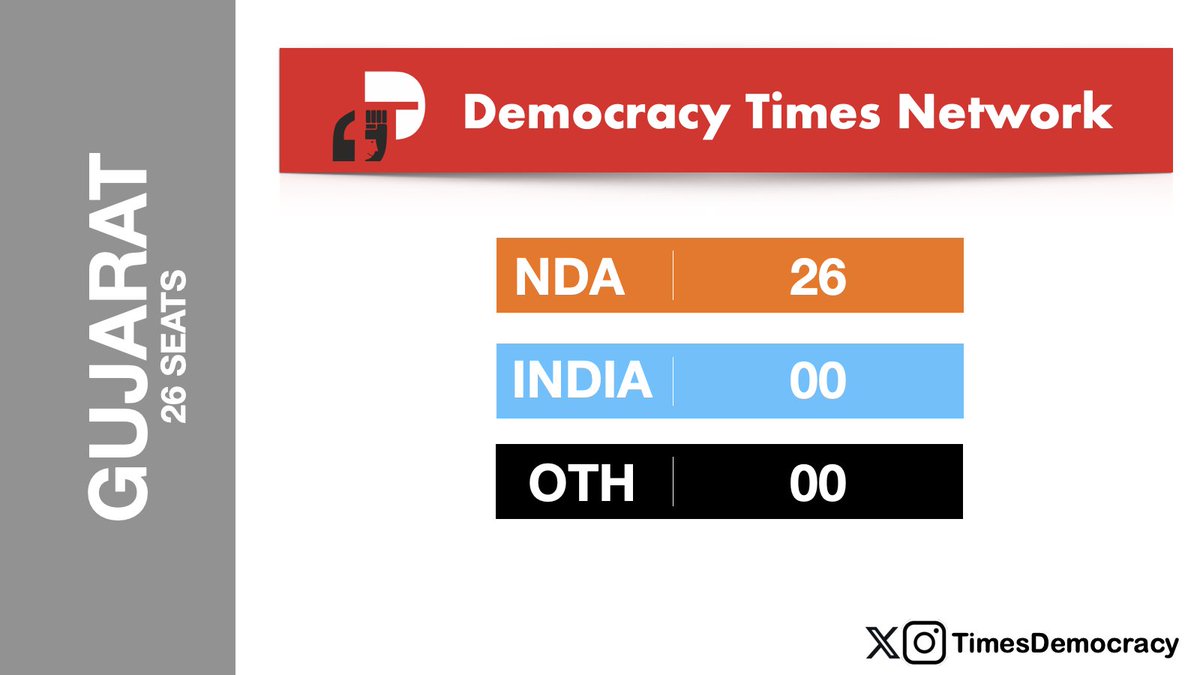 TimesDemocracy's tweet photo. Democracy Times Lok Sabha Projections 2024: Gujarat (39 Seats)
NDA: 26
INDIA: 00
OTH: 00
#loksabha2024elections #loksabhaelection2024 #LSPolls2024 #postpollstudy #ExitPoll
