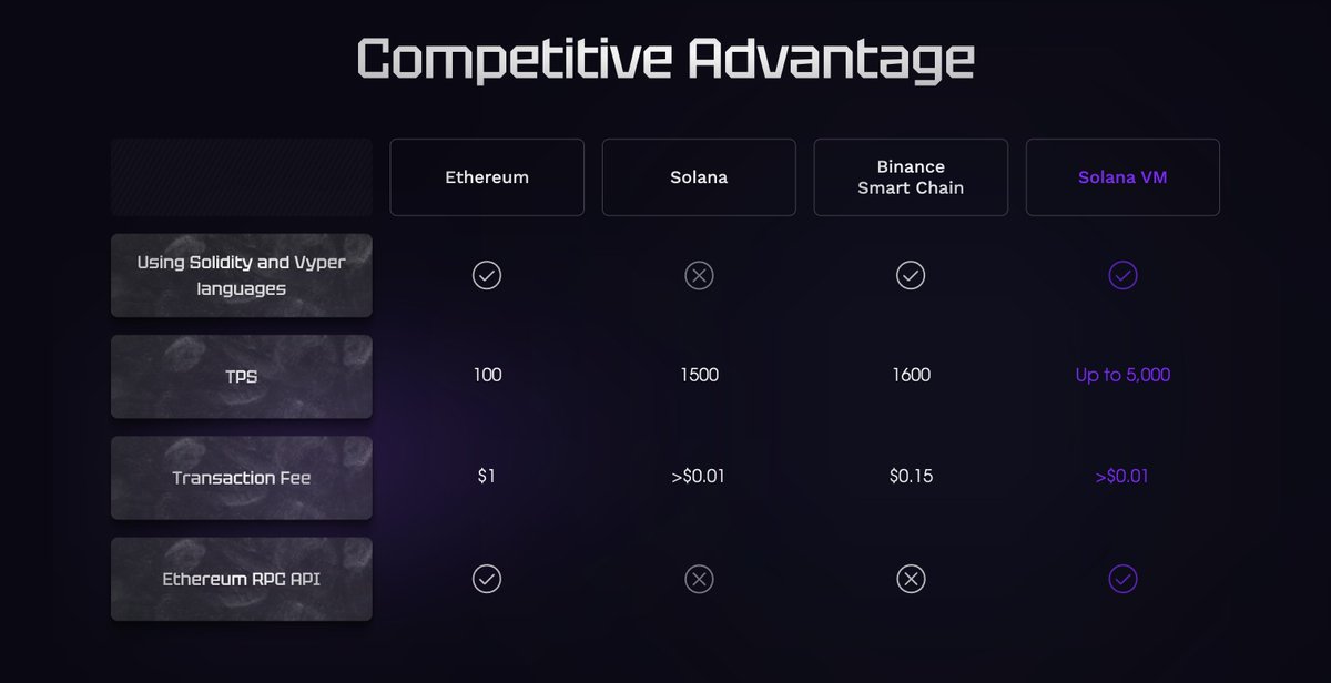 3✎

꩜ @solanavm has a number of advantages for both developers and users.

꩜ For Devs:

• EVM compat...