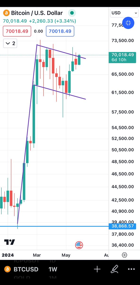 🌟 
$100,000
#BTC  
#BTC   
#BITCOIN    
#Ethereum 
#اتریوم 
#بیتکوین 
#ارزدیجیتال 
#کریپتوکارنسی 
#cryptoassets 
#Cryptocurrency
#cryptocurrencynews
#cryptocurrencytrading 
#cryptocurrencycommunity